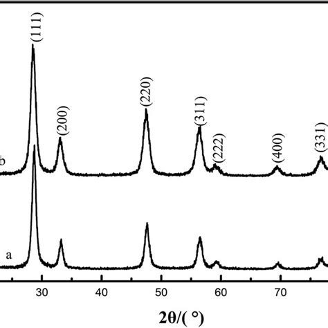 Xrd Patterns Of Ceo2 T A And Pdceo2 T B Download Scientific Diagram