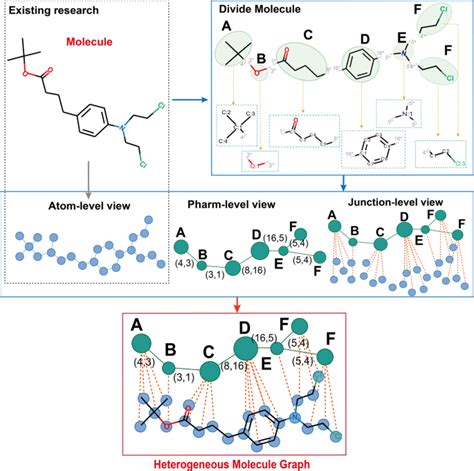 Pharmacophoric Constrained Heterogeneous Graph Transformer Model For