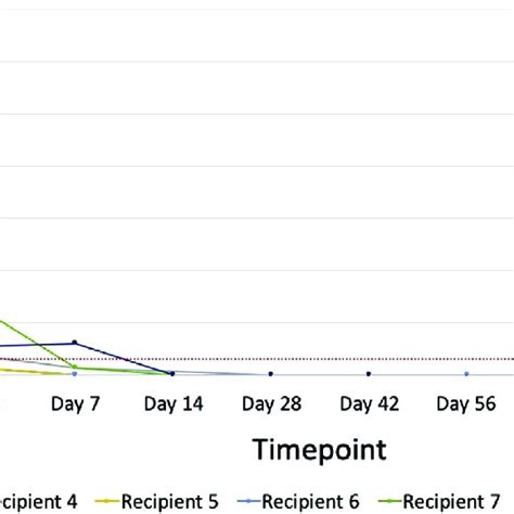 Hepatitis C Virus Hcv Rna Levels Among Recipients Of Hcv Viremic Download Scientific Diagram