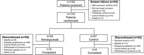 Figure From Oncotargets And Therapy Dovepress Dovepress Nimotuzumab