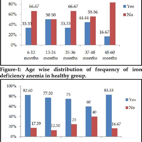 Age Wise Distribution Of Frequency Of Iron Deficiency Anemia In Download Scientific Diagram