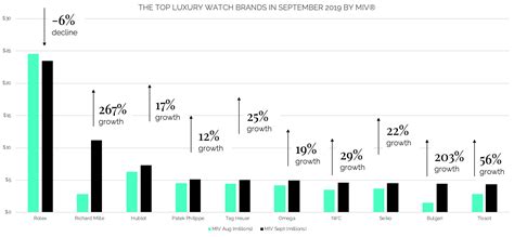 Monthly Luxury Watch Brands Ranking | Launchmetrics