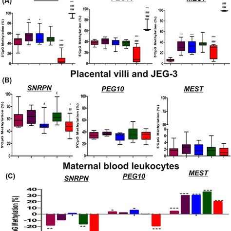 DNA Methylation At DMRs Of Imprinting Genes A Box And Whisker Plot