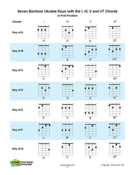 Fret Map For Baritone Ukulele Simplified To Keep It Clean Ukulele