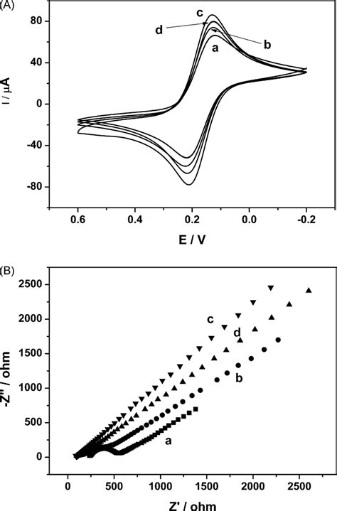 Cyclic Voltammograms A And Nyquist Plots B Of Different Electrodes Download Scientific