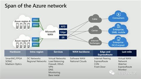 云安全架构 一 Azure整体架构及安全亮点详解 首席安全官