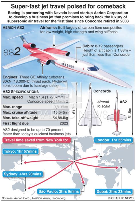 AVIATION: Aerion AS2 business jet infographic