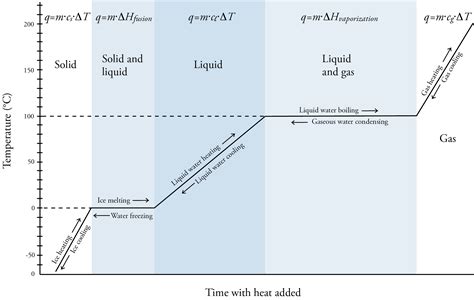 Heating Curve Diagram For Water Heating Curve