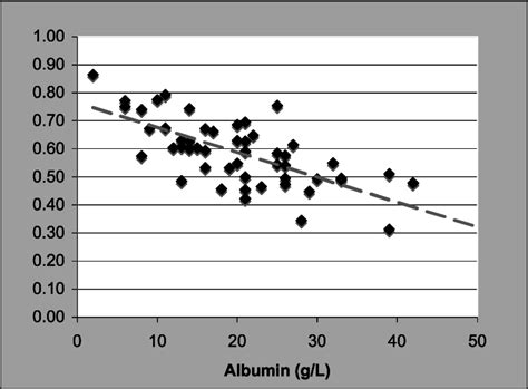 Figure Linear Correlation Between Theica Tca Ratio And The