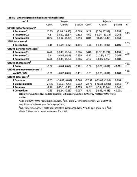 Cerebellar and other motor symptoms relationship with MRI features in ...