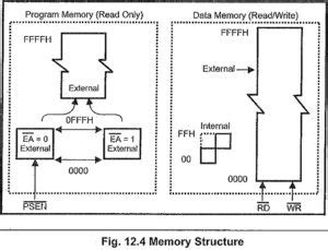 8051 Architecture and 8031 Architecture | Memory Organisation of 8051