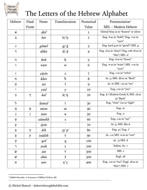 Hebrew Alphabet Chart – Hebrew Through the Bible