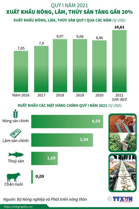 Quý I Năm 2021 Xuất Khẩu Nông Lâm Thủy Sản Tăng Gần 20