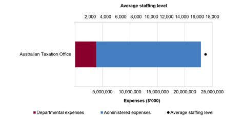 Australian Taxation Office Australian National Audit Office