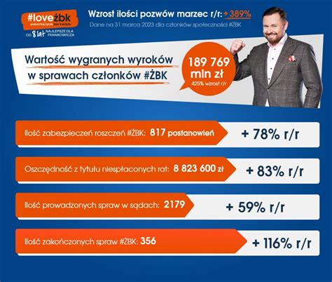 Pozw W Frankowicz W Przybywa W Prym Wiod Cz Onkowie Spo Eczno Ci