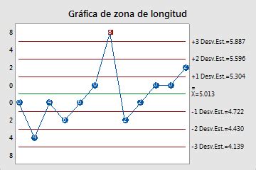 Revisión general de Gráfica de zona Minitab