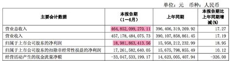 上汽集团半年净赚约190亿元，合资公司净利贡献度达731凤凰网汽车凤凰网