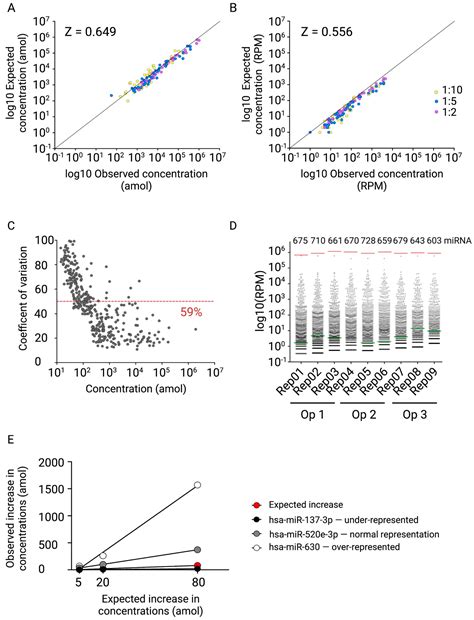 Ijms Free Full Text A Microrna Next Generation Sequencing Discovery