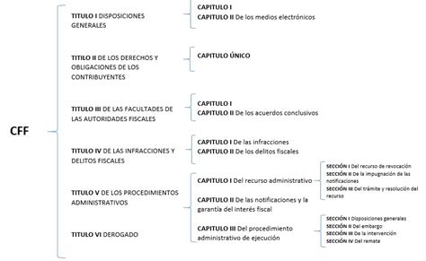 Estructura Del Código Fiscal De La Federación Contador Contado