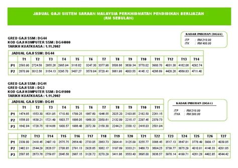 Tangga Gaji Dg41 Skala Gaji Guru Ikut Gred Pdf Luisa Bruen