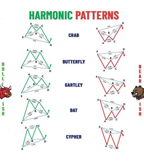 Harmonic patterns Anylisis in intraday trading Chart Pattern Strategy ...