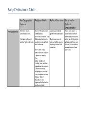 Early Civilization Table Docx Early Civilizations Table