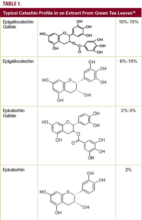 Green Tea Catechins Biologic Properties Proposed Mechanisms Of Action