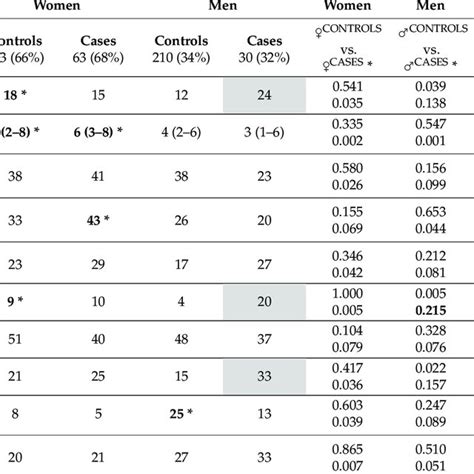 Safety Variables Description By Sex Download Scientific Diagram