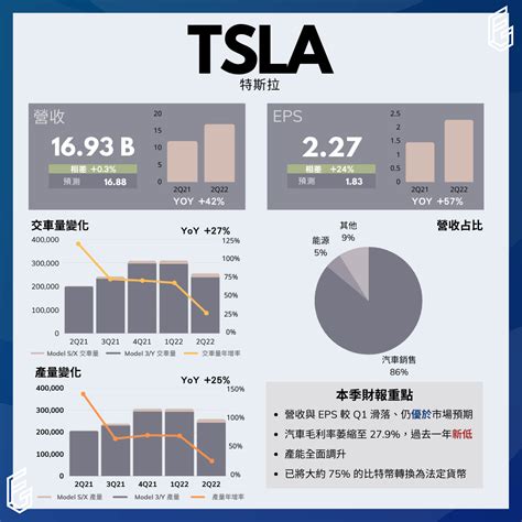 分享 Tesla特斯拉q2財報符合預期 但老馬賣比特幣了 股票板 Dcard