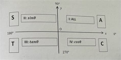 The Trigonometric Functions In The Cartesian Plane Flashcards Quizlet