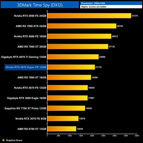 Nvidia RTX 4070 Super Review | KitGuru- Part 4