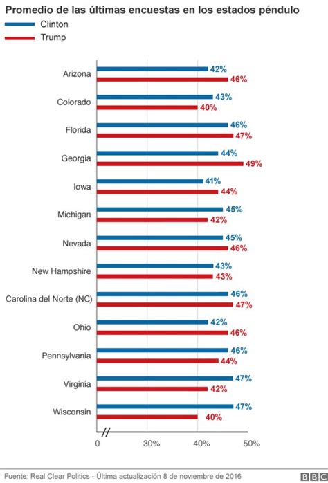 Sondeo De Encuestas De La Bbc ¿quién Va En La Delantera En Las