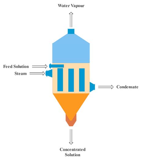 Evaporation technique [71]. | Download Scientific Diagram