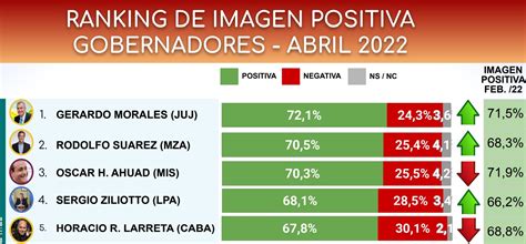 Encuesta Quiénes Son Los Gobernadores Con Mejor Y Peor Imagen Noticias Urbanas