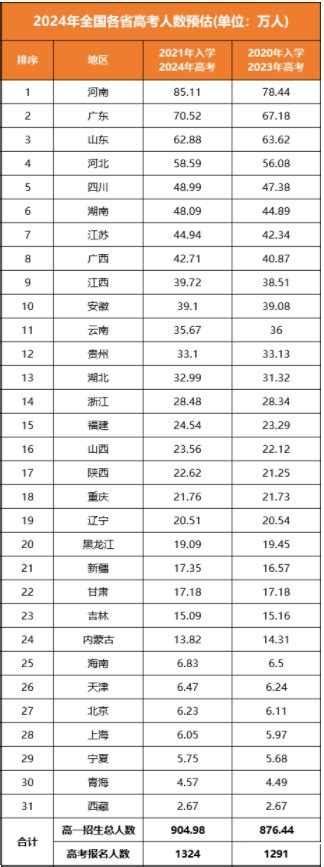 全国各省历年高考人数统计表（2020 2023）：附2024高考人数预测！