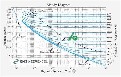 Moody Chart for Estimating Friction Factors - EngineerExcel