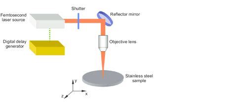 Schematic Diagram Of Femtosecond Laser Processing System Download Scientific Diagram