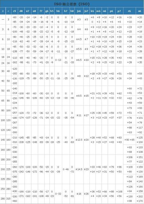 国家标准公差表word文档在线阅读与下载免费文档