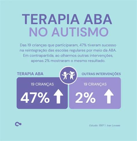 Grupo De Estudo Sobre Autismo Aplicação Da Aba Analise Do