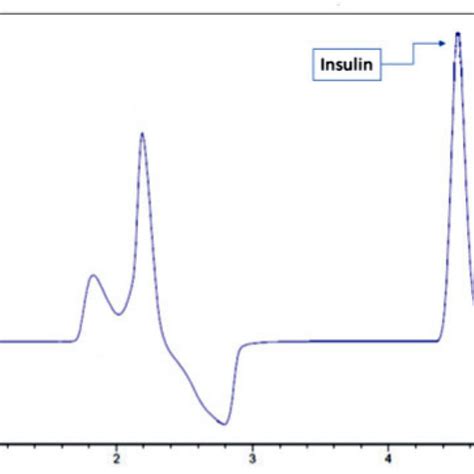 Representative Chromatogram Of Insulin Reference Substance Conditions