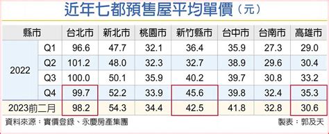 房市轉冷？3都預售屋 不漲反跌 上市櫃 旺得富理財網