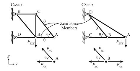 33 Identifying Zero Force Members