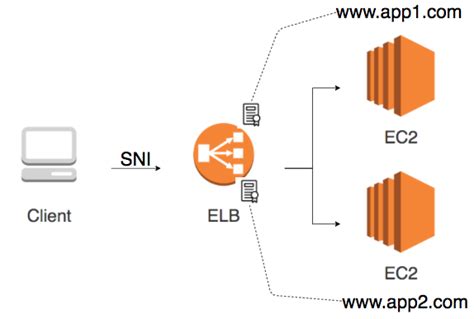 Aws Elastic Load Balancers Elb Fundamentals Aws Certification Cheat