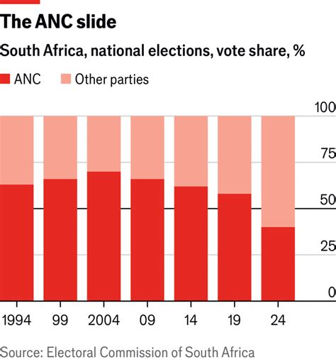 South Africa Election Poll Tracker Results And Guide To The Parties The Economist