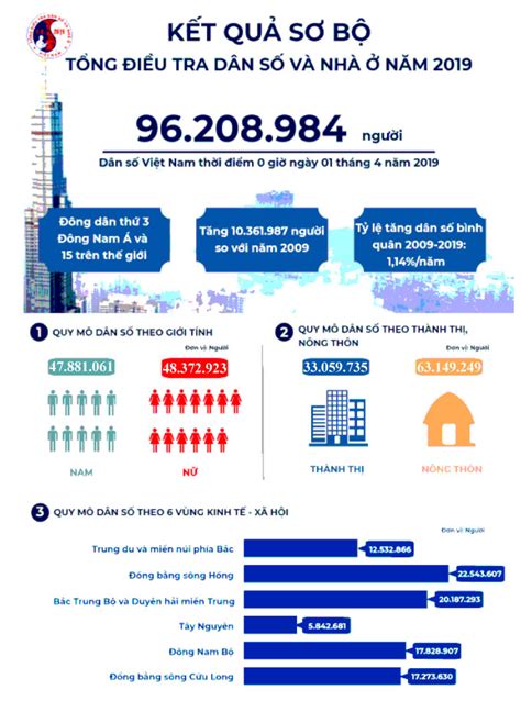Info Toàn Cảnh Dân Số Việt Nam Mới Nhất 2 Vùng Có đàn ông đông Hơn Phụ Nữ