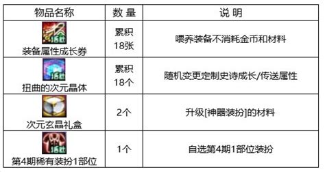 Dnf回归助力冒险重燃活动攻略 回归助力 冒险重燃参与位置奖励一览 0311手游网