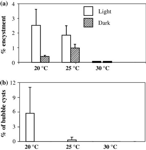 Effect of temperature and light conditions on Peridinium encystment ...