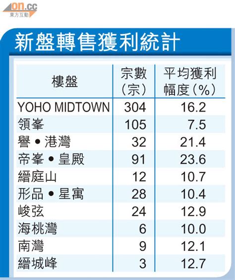 帝峯轉售賺23冠絕一手樓 東方日報