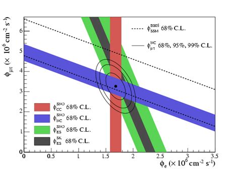 Neutrinos And Neutrino Oscillations