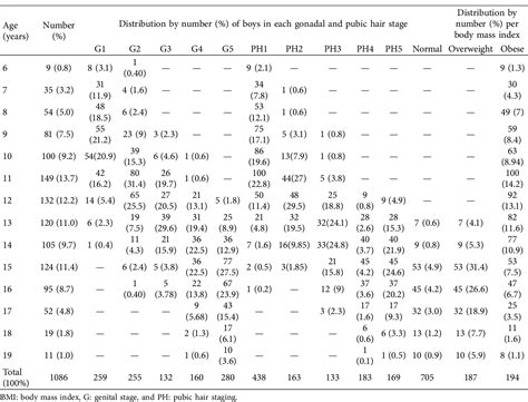 Table From Timing Of Puberty And Late Pubertal Height In Saudi